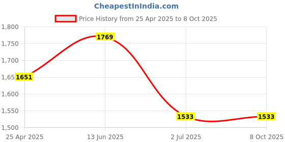 industrybuying.com RS PRO Yellow Panel Mount Indicator 12V DC, Mounting Hole Size 14 mm, Termination Type Lead Wires, IP Rating IP67, Model No 1301081 rs pro Price History Graph from 25 Apr 2025 to 7 Oct 2025