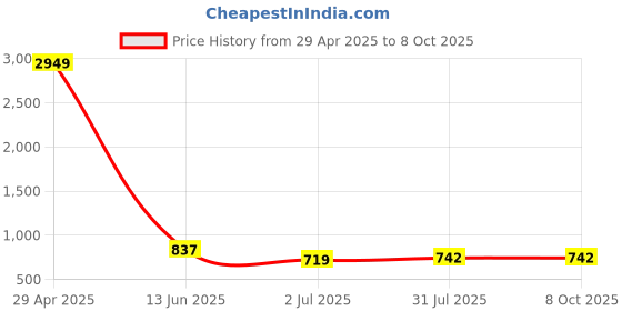 industrybuying.com RS PRO Yellow Panel Mount Indicator 12V DC, Mounting Hole Size 14 mm, Termination Type Lead Wires, IP Rating IP67, Model No 7227388 rs pro Price History Graph from 29 Apr 2025 to 8 Oct 2025