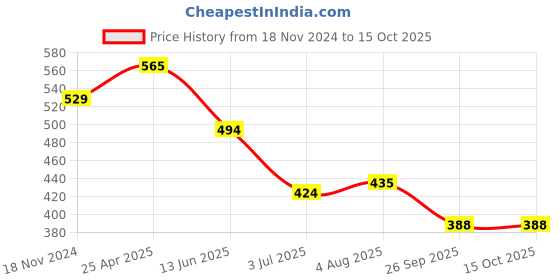 industrybuying.com RS PRO Yellow Panel Mount Indicator 12V DC, Mounting Hole Size 14 mm, Termination Type Lead Wires, Model No 204439 rs pro Price History Graph from 18 Nov 2024 to 14 Oct 2025