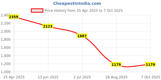 industrybuying.com RS PRO Yellow Panel Mount Indicator 12V DC, Mounting Hole Size 14 mm, Termination Type Solder Tab, IP Rating IP67, Model No 210478 rs pro Price History Graph from 25 Apr 2025 to 7 Oct 2025