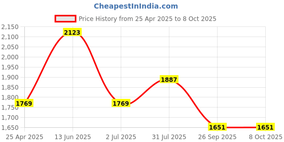 industrybuying.com RS PRO Yellow Panel Mount Indicator 12V DC, Mounting Hole Size 22 mm, Termination Type Solder Tab, Model No 205892 rs pro Price History Graph from 25 Apr 2025 to 8 Oct 2025