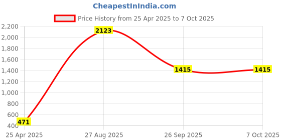 industrybuying.com RS PRO Yellow Panel Mount Indicator 12V DC, Mounting Hole Size 6 mm, Termination Type Lead Wires, IP Rating IP67, Model No 7001867 rs pro Price History Graph from 25 Apr 2025 to 7 Oct 2025