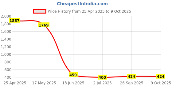 industrybuying.com RS PRO Yellow Panel Mount Indicator 12V DC, Mounting Hole Size 6 mm, Termination Type Solder Tab, Model No 210210 rs pro Price History Graph from 25 Apr 2025 to 8 Oct 2025