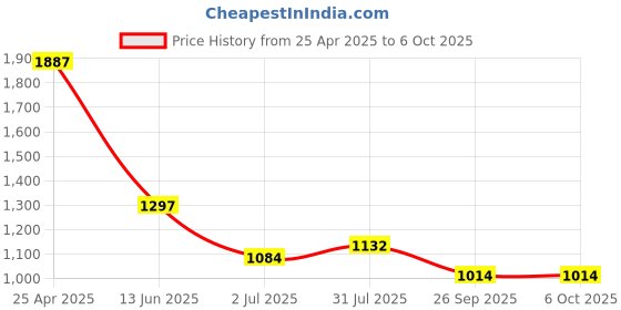 industrybuying.com RS PRO Yellow Panel Mount Indicator 12V DC, Mounting Hole Size 8 mm, Termination Type Faston, Solder Lug, IP Rating IP67, Model No 9132698 rs pro Price History Graph from 25 Apr 2025 to 6 Oct 2025