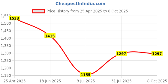 industrybuying.com RS PRO Yellow Panel Mount Indicator 12V DC, Mounting Hole Size 8 mm, Termination Type Lead Wires, IP Rating IP67, Model No 1329105 rs pro Price History Graph from 25 Apr 2025 to 8 Oct 2025