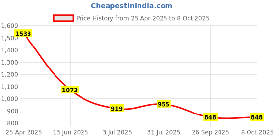 industrybuying.com RS PRO Yellow Panel Mount Indicator 12V DC, Mounting Hole Size 8 mm, Termination Type Lead Wires, IP Rating IP67, Model No 2494336 rs pro Price History Graph from 25 Apr 2025 to 8 Oct 2025