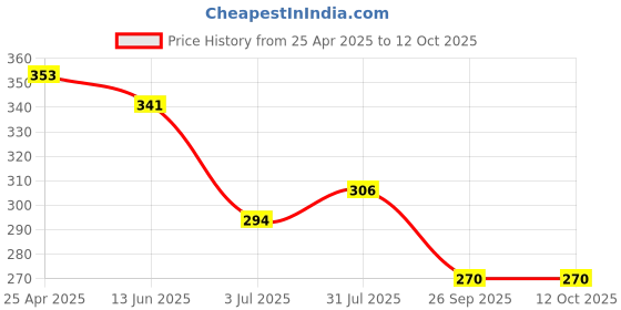 industrybuying.com RS PRO Yellow Panel Mount Indicator 12V DC, Mounting Hole Size 8 mm, Termination Type Lead Wires, Model No 204108 rs pro Price History Graph from 25 Apr 2025 to 12 Oct 2025
