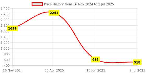 industrybuying.com RS PRO Yellow Panel Mount Indicator 12V DC, Mounting Hole Size 8 mm, Termination Type Solder Tab, IP Rating IP67, Model No 7001669 rs pro Price History Graph from 16 Nov 2024 to 2 Jul 2025