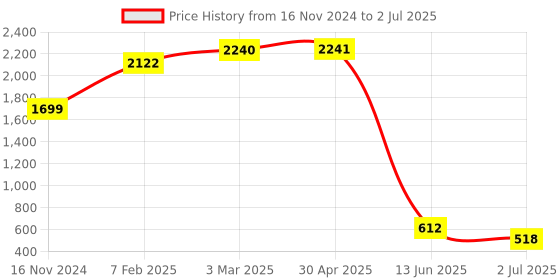 industrybuying.com RS PRO Yellow Panel Mount Indicator 12V DC, Mounting Hole Size 8 mm, Termination Type Solder Tab, IP Rating IP67, Model No 7001741 rs pro Price History Graph from 16 Nov 2024 to 2 Jul 2025