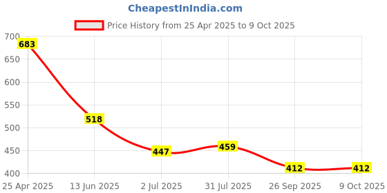 industrybuying.com RS PRO Yellow Panel Mount Indicator 12V DC, Mounting Hole Size 8 mm, Termination Type Solder Tab, Model No 207854 rs pro Price History Graph from 25 Apr 2025 to 9 Oct 2025
