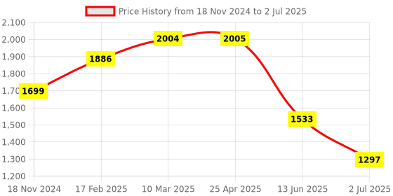 industrybuying.com RS PRO Yellow Panel Mount Indicator 1.8-3.3V DC, Mounting Hole Size 14 mm, Termination Type Lead Wires, IP Rating IP67, Model No 1302270 rs pro Price History Graph from 18 Nov 2024 to 2 Jul 2025