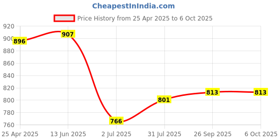 industrybuying.com RS PRO Yellow Panel Mount Indicator 1.8-3.3V DC, Mounting Hole Size 6 mm, Termination Type Lead Wires, IP Rating IP67, Model No 1713772 rs pro Price History Graph from 25 Apr 2025 to 6 Oct 2025