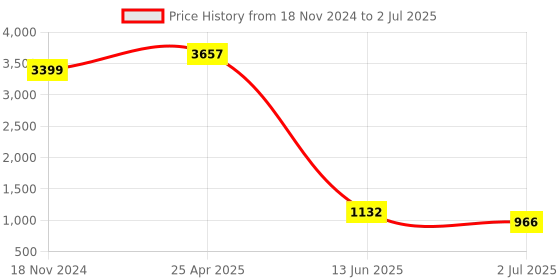 industrybuying.com RS PRO Yellow Panel Mount Indicator 1.8-3.3V DC, Mounting Hole Size 8 mm, Termination Type Lead Wires, IP Rating IP67, Model No 1329145 rs pro Price History Graph from 18 Nov 2024 to 2 Jul 2025