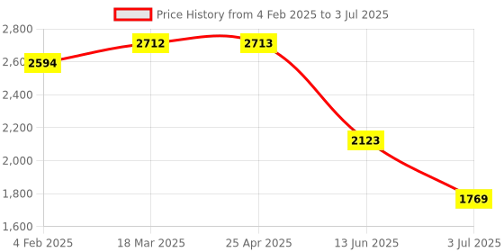 industrybuying.com RS PRO Yellow Panel Mount Indicator 1.8-3.3V DC, Mounting Hole Size 8 mm, Termination Type Lead Wires, IP Rating IP67, Model No 2208928 rs pro Price History Graph from 4 Feb 2025 to 3 Jul 2025