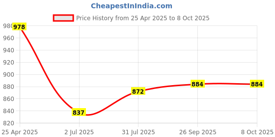 industrybuying.com RS PRO Yellow Panel Mount Indicator 21.6-26.4V DC, Mounting Hole Size 6 mm, Termination Type Lead Wires, IP Rating IP67, Model No 1713788 rs pro Price History Graph from 25 Apr 2025 to 8 Oct 2025