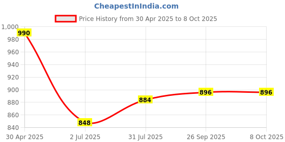industrybuying.com RS PRO Yellow Panel Mount Indicator 21.6-26.4V DC, Mounting Hole Size 6 mm, Termination Type Lead Wires, IP Rating IP67, Model No 1713810 rs pro Price History Graph from 30 Apr 2025 to 8 Oct 2025