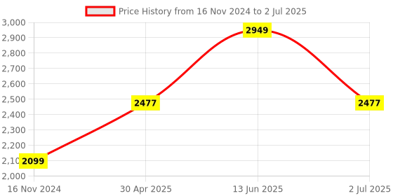 industrybuying.com RS PRO Yellow Panel Mount Indicator 220V AC, Mounting Hole Size 14 mm, Termination Type Lead Wires, IP Rating IP67, Model No 7227518 rs pro Price History Graph from 16 Nov 2024 to 2 Jul 2025