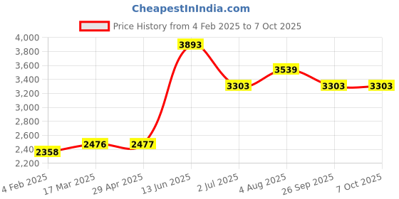 industrybuying.com RS PRO Yellow Panel Mount Indicator 220V AC, Mounting Hole Size 14 mm, Termination Type Solder Tab, IP Rating IP67, Model No 7038850 rs pro Price History Graph from 4 Feb 2025 to 7 Oct 2025