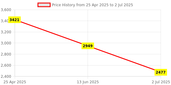 industrybuying.com RS PRO Yellow Panel Mount Indicator 220V AC, Mounting Hole Size 22 mm, Termination Type Faston, Solder Lug, IP Rating IP67, Model No 8987769 rs pro Price History Graph from 25 Apr 2025 to 2 Jul 2025