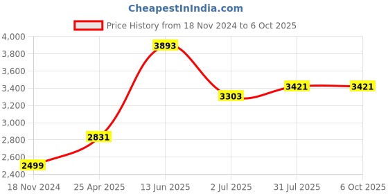 industrybuying.com RS PRO Yellow Panel Mount Indicator 220V AC, Mounting Hole Size 22 mm, Termination Type Lead Wires, IP Rating IP67, Model No 1232434 rs pro Price History Graph from 18 Nov 2024 to 6 Oct 2025