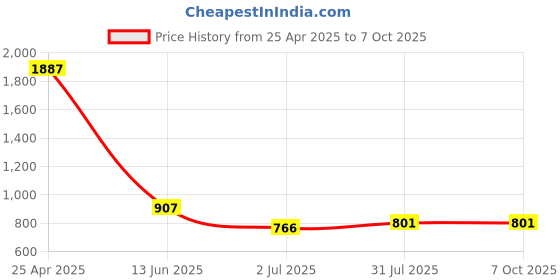 industrybuying.com RS PRO Yellow Panel Mount Indicator 220V AC, Mounting Hole Size 8 mm, IP Rating IP67, Model No 8462829 rs pro Price History Graph from 25 Apr 2025 to 7 Oct 2025