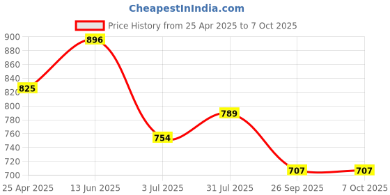 industrybuying.com RS PRO Yellow Panel Mount Indicator 220V AC, Mounting Hole Size 8 mm, IP Rating IP67, Model No 8462863 rs pro Price History Graph from 25 Apr 2025 to 7 Oct 2025