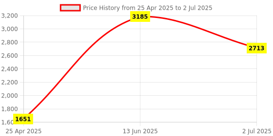 industrybuying.com RS PRO Yellow Panel Mount Indicator 220V AC, Mounting Hole Size 8 mm, Termination Type Lead Wires, IP Rating IP67, Model No 7239624 rs pro Price History Graph from 25 Apr 2025 to 2 Jul 2025