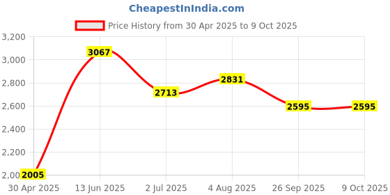 industrybuying.com RS PRO Yellow Panel Mount Indicator 230V AC, Mounting Hole Size 12 mm, IP Rating IP67, Model No 206441 rs pro Price History Graph from 30 Apr 2025 to 8 Oct 2025