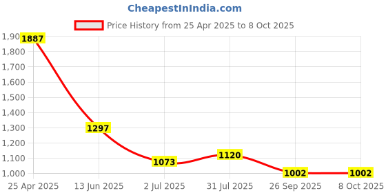 industrybuying.com RS PRO Yellow Panel Mount Indicator 230V AC, Mounting Hole Size 12 mm, IP Rating IP67, Model No 207292 rs pro Price History Graph from 25 Apr 2025 to 7 Oct 2025