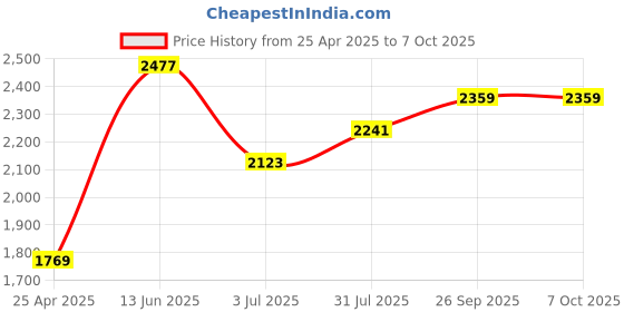 industrybuying.com RS PRO Yellow Panel Mount Indicator 230V AC, Mounting Hole Size 12 mm, IP Rating IP67, Model No 209585 rs pro Price History Graph from 25 Apr 2025 to 6 Oct 2025