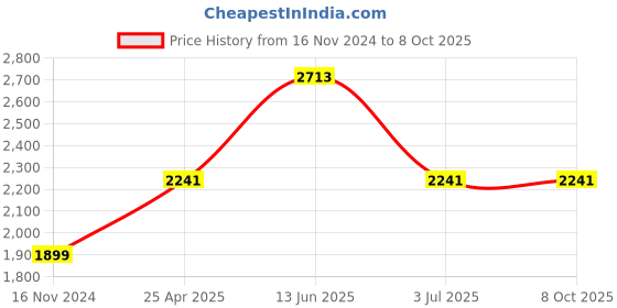 industrybuying.com RS PRO Yellow Panel Mount Indicator 230V AC, Mounting Hole Size 14 mm, IP Rating IP67, Model No 210153 rs pro Price History Graph from 16 Nov 2024 to 8 Oct 2025
