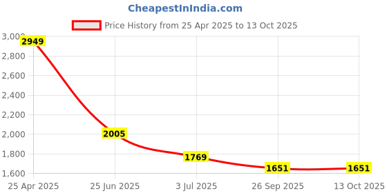 industrybuying.com RS PRO Yellow Panel Mount Indicator 230V AC, Mounting Hole Size 22 mm, IP Rating IP67, Model No 205791 rs pro Price History Graph from 25 Apr 2025 to 12 Oct 2025