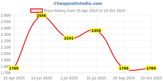industrybuying.com RS PRO Yellow Panel Mount Indicator 230V AC, Mounting Hole Size 8 mm, Termination Type , Model No 204287 rs pro Price History Graph from 25 Apr 2025 to 10 Oct 2025