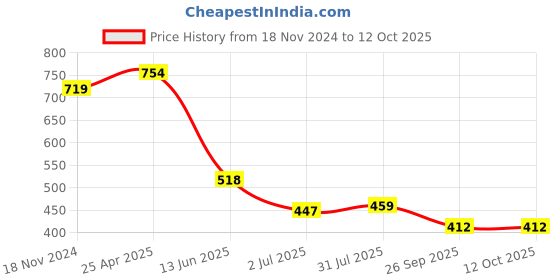 industrybuying.com RS PRO Yellow Panel Mount Indicator 24V AC, Mounting Hole Size 8 mm, Termination Type Solder Tab, Model No 210585 rs pro Price History Graph from 18 Nov 2024 to 12 Oct 2025