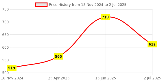 industrybuying.com RS PRO Yellow Panel Mount Indicator 24V DC, Mounting Hole Size 12 mm, Termination Type Faston, Solder Lug, IP Rating IP67, Model No 1246411 rs pro Price History Graph from 18 Nov 2024 to 2 Jul 2025