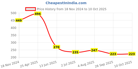 industrybuying.com RS PRO Yellow Panel Mount Indicator 24V DC, Mounting Hole Size 12 mm, Termination Type Lead Wires, Model No 209153 rs pro Price History Graph from 18 Nov 2024 to 9 Oct 2025