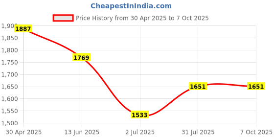 industrybuying.com RS PRO Yellow Panel Mount Indicator 24V DC, Mounting Hole Size 14 mm, Termination Type Lead Wires, IP Rating IP67, Model No 1302299 rs pro Price History Graph from 30 Apr 2025 to 7 Oct 2025