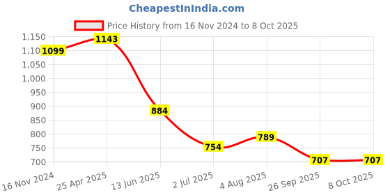 industrybuying.com RS PRO Yellow Panel Mount Indicator 24V DC, Mounting Hole Size 14 mm, Termination Type Solder Tab, Model No 207781 rs pro Price History Graph from 16 Nov 2024 to 8 Oct 2025