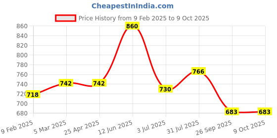 industrybuying.com RS PRO Yellow Panel Mount Indicator 24V DC, Mounting Hole Size 14 mm, Termination Type Solder Tab, Model No 209888 rs pro Price History Graph from 9 Feb 2025 to 8 Oct 2025