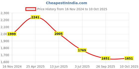 industrybuying.com RS PRO Yellow Panel Mount Indicator 24V DC, Mounting Hole Size 22 mm, Termination Type Solder Tab, Model No 205000 rs pro Price History Graph from 16 Nov 2024 to 10 Oct 2025