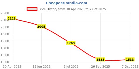 industrybuying.com RS PRO Yellow Panel Mount Indicator 24V DC, Mounting Hole Size 6 mm, Termination Type Lead Wires, IP Rating IP67, Model No 7001836 rs pro Price History Graph from 30 Apr 2025 to 7 Oct 2025