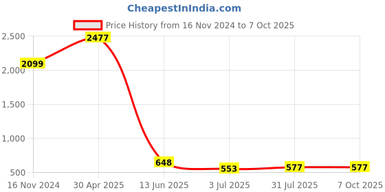 industrybuying.com RS PRO Yellow Panel Mount Indicator 24V DC, Mounting Hole Size 6 mm, Termination Type Lead Wires, IP Rating IP67, Model No 7001886 rs pro Price History Graph from 16 Nov 2024 to 7 Oct 2025