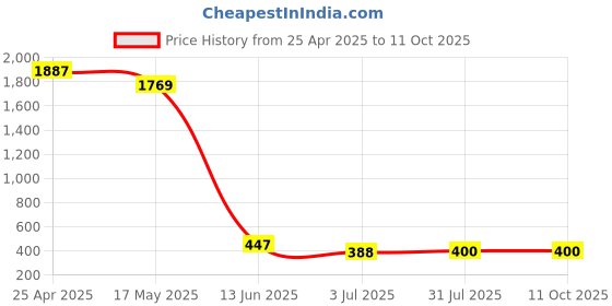 industrybuying.com RS PRO Yellow Panel Mount Indicator 24V DC, Mounting Hole Size 6 mm, Termination Type Solder Tab, Model No 204782 rs pro Price History Graph from 25 Apr 2025 to 11 Oct 2025