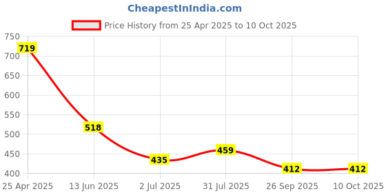 industrybuying.com RS PRO Yellow Panel Mount Indicator 24V DC, Mounting Hole Size 6 mm, Termination Type Solder Tab, Model No 210349 rs pro Price History Graph from 25 Apr 2025 to 10 Oct 2025