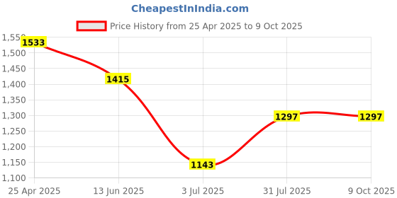 industrybuying.com RS PRO Yellow Panel Mount Indicator 24V DC, Mounting Hole Size 8 mm, Termination Type Lead Wires, IP Rating IP67, Model No 1329110 rs pro Price History Graph from 25 Apr 2025 to 9 Oct 2025