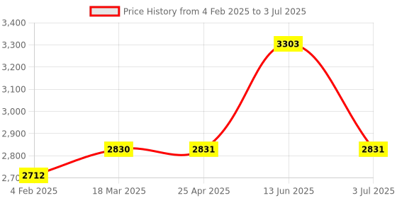 industrybuying.com RS PRO Yellow Panel Mount Indicator 24V DC, Mounting Hole Size 8 mm, Termination Type Lead Wires, IP Rating IP67, Model No 2208946 rs pro Price History Graph from 4 Feb 2025 to 3 Jul 2025