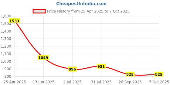 industrybuying.com RS PRO Yellow Panel Mount Indicator 24V DC, Mounting Hole Size 8 mm, Termination Type Lead Wires, IP Rating IP67, Model No 2494325 rs pro Price History Graph from 25 Apr 2025 to 7 Oct 2025