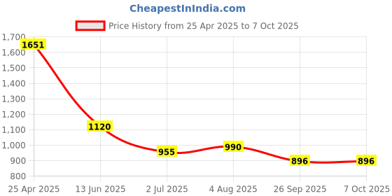 industrybuying.com RS PRO Yellow Panel Mount Indicator 24V DC, Mounting Hole Size 8 mm, Termination Type Lead Wires, IP Rating IP67, Model No 2494337 rs pro Price History Graph from 25 Apr 2025 to 7 Oct 2025