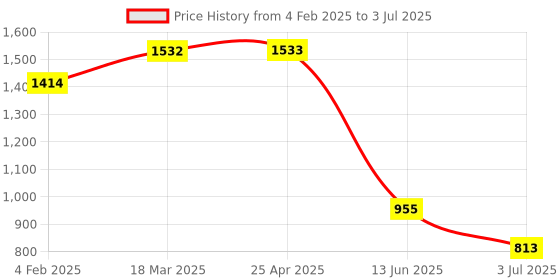 industrybuying.com RS PRO Yellow Panel Mount Indicator 24V DC, Mounting Hole Size 8 mm, Termination Type Lead Wires, IP Rating IP67, Model No 2494347 rs pro Price History Graph from 4 Feb 2025 to 3 Jul 2025