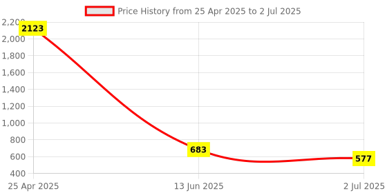 industrybuying.com RS PRO Yellow Panel Mount Indicator 24V DC, Mounting Hole Size 8 mm, Termination Type Lead Wires, IP Rating IP67, Model No 7002006 rs pro Price History Graph from 25 Apr 2025 to 2 Jul 2025